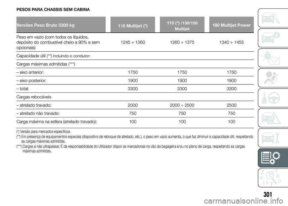 FIAT DUCATO 2015  Manual de Uso e Manutenção (in Portuguese) PESOS PARA CHASSIS SEM CABINA
Versões Peso Bruto 3300 kg
115 Multijet (*)110 (*)/130/150
Multijet180 Multijet Power
Peso em vazio (com todos os líquidos,
depósito do combustível cheio a 90% e sem
