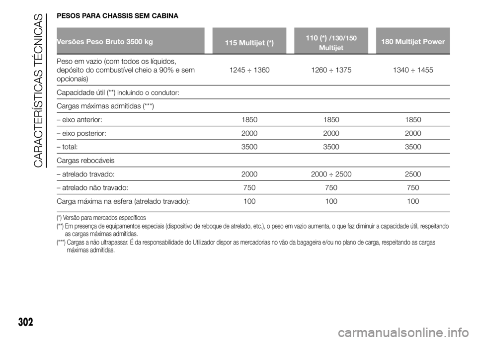 FIAT DUCATO 2015  Manual de Uso e Manutenção (in Portuguese) PESOS PARA CHASSIS SEM CABINA
Versões Peso Bruto 3500 kg
115 Multijet (*)110 (*)/130/150
Multijet180 Multijet Power
Peso em vazio (com todos os líquidos,
depósito do combustível cheio a 90% e sem
