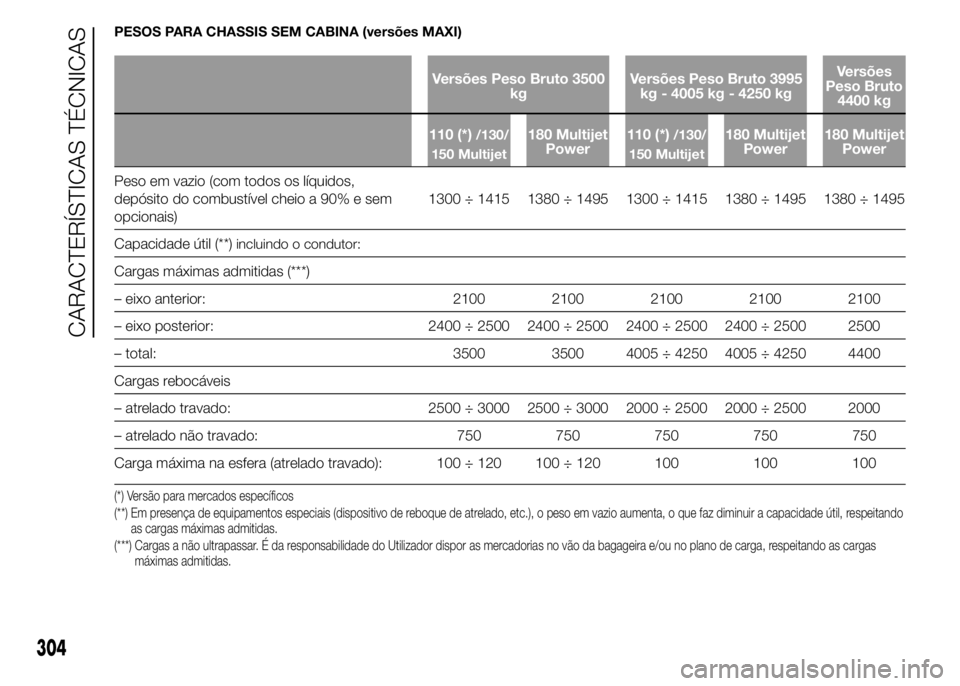 FIAT DUCATO 2015  Manual de Uso e Manutenção (in Portuguese) PESOS PARA CHASSIS SEM CABINA (versões MAXI)
Versões Peso Bruto 3500
kgVersões Peso Bruto 3995
kg - 4005 kg - 4250 kgVersões
Peso Bruto
4400 kg
110 (*)
/130/
150 Multijet180 Multijet
Power110 (*)/