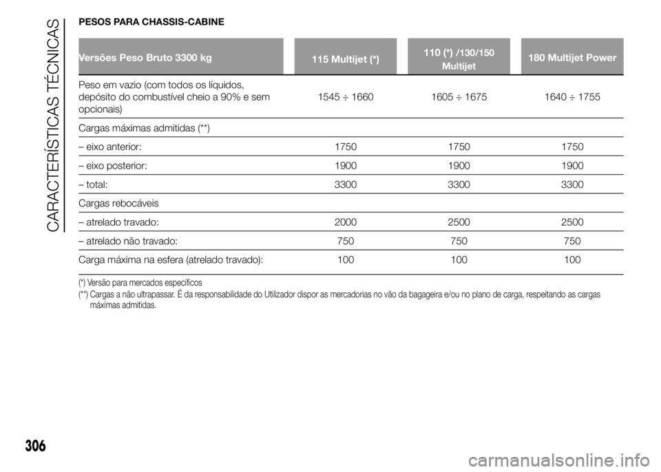 FIAT DUCATO 2015  Manual de Uso e Manutenção (in Portuguese) PESOS PARA CHASSIS-CABINE
Versões Peso Bruto 3300 kg
115 Multijet (*)110 (*)/130/150
Multijet180 Multijet Power
Peso em vazio (com todos os líquidos,
depósito do combustível cheio a 90% e sem
opci