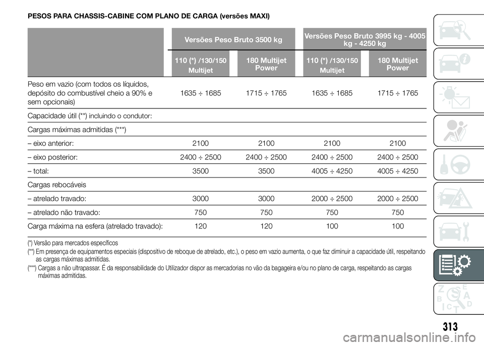 FIAT DUCATO 2015 Manual de Uso e Manutenção (in Portuguese) PESOS PARA CHASSIS-CABINE COM PLANO DE CARGA (versões MAXI)
Versões Peso Bruto 3500 kgVersões Peso Bruto 3995 kg - 4005
kg - 4250 kg
110 (*)
/130/150
Multijet180 Multijet
Power110 (*)/130/150
Multi FIAT DUCATO 2015 Manual de Uso e Manutenção (in Portuguese) PESOS PARA CHASSIS-CABINE COM PLANO DE CARGA (versões MAXI)
Versões Peso Bruto 3500 kgVersões Peso Bruto 3995 kg - 4005
kg - 4250 kg
110 (*)
/130/150
Multijet180 Multijet
Power110 (*)/130/150
Multi