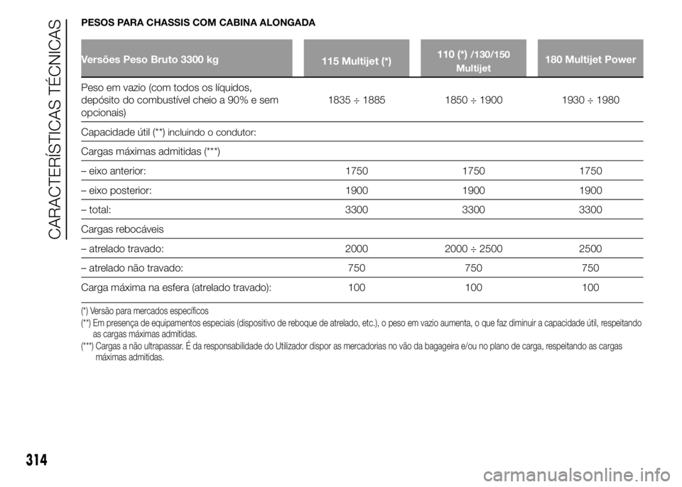 FIAT DUCATO 2015 Manual de Uso e Manutenção (in Portuguese) PESOS PARA CHASSIS COM CABINA ALONGADA
Versões Peso Bruto 3300 kg
115 Multijet (*)110 (*)/130/150
Multijet180 Multijet Power
Peso em vazio (com todos os líquidos,
depósito do combustível cheio a 9 FIAT DUCATO 2015 Manual de Uso e Manutenção (in Portuguese) PESOS PARA CHASSIS COM CABINA ALONGADA
Versões Peso Bruto 3300 kg
115 Multijet (*)110 (*)/130/150
Multijet180 Multijet Power
Peso em vazio (com todos os líquidos,
depósito do combustível cheio a 9