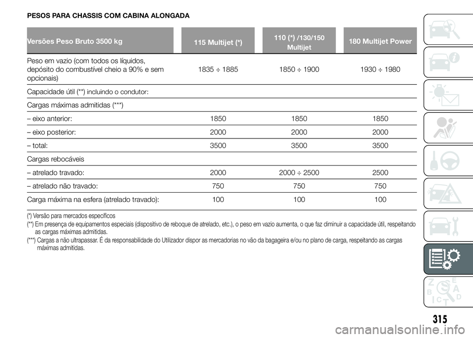 FIAT DUCATO 2015 Manual de Uso e Manutenção (in Portuguese) PESOS PARA CHASSIS COM CABINA ALONGADA
Versões Peso Bruto 3500 kg
115 Multijet (*)110 (*)/130/150
Multijet180 Multijet Power
Peso em vazio (com todos os líquidos,
depósito do combustível cheio a 9 FIAT DUCATO 2015 Manual de Uso e Manutenção (in Portuguese) PESOS PARA CHASSIS COM CABINA ALONGADA
Versões Peso Bruto 3500 kg
115 Multijet (*)110 (*)/130/150
Multijet180 Multijet Power
Peso em vazio (com todos os líquidos,
depósito do combustível cheio a 9