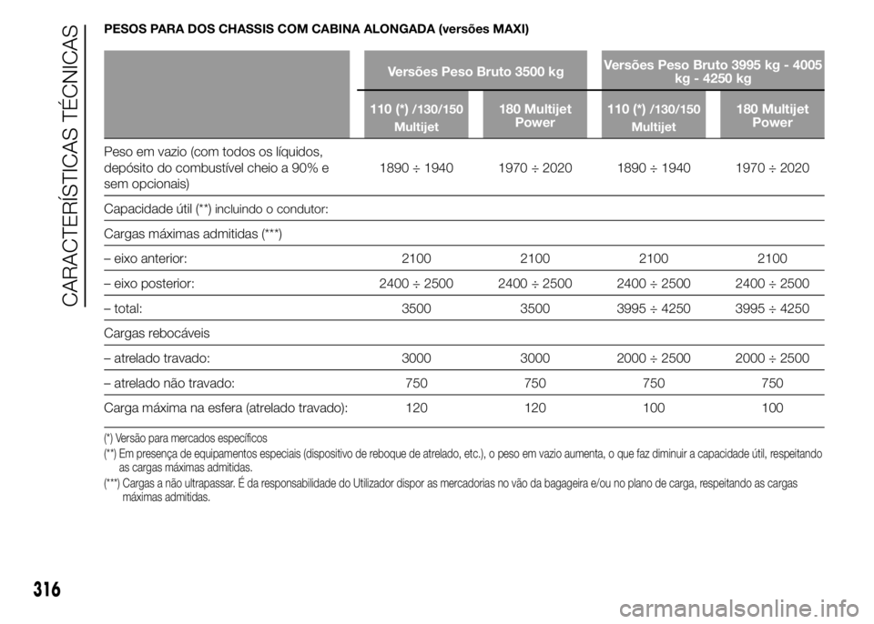 FIAT DUCATO 2015 Manual de Uso e Manutenção (in Portuguese) PESOS PARA DOS CHASSIS COM CABINA ALONGADA (versões MAXI)
Versões Peso Bruto 3500 kgVersões Peso Bruto 3995 kg - 4005
kg - 4250 kg
110 (*)
/130/150
Multijet180 Multijet
Power110 (*)/130/150
Multije FIAT DUCATO 2015 Manual de Uso e Manutenção (in Portuguese) PESOS PARA DOS CHASSIS COM CABINA ALONGADA (versões MAXI)
Versões Peso Bruto 3500 kgVersões Peso Bruto 3995 kg - 4005
kg - 4250 kg
110 (*)
/130/150
Multijet180 Multijet
Power110 (*)/130/150
Multije