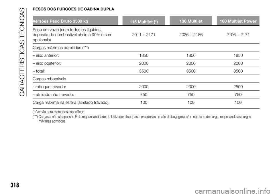 FIAT DUCATO 2015 Manual de Uso e Manutenção (in Portuguese) PESOS DOS FURGÕES DE CABINA DUPLA
Versões Peso Bruto 3500 kg
115 Multijet (*)130 Multijet 180 Multijet Power
Peso em vazio (com todos os líquidos,
depósito do combustível cheio a 90% e sem
opcion FIAT DUCATO 2015 Manual de Uso e Manutenção (in Portuguese) PESOS DOS FURGÕES DE CABINA DUPLA
Versões Peso Bruto 3500 kg
115 Multijet (*)130 Multijet 180 Multijet Power
Peso em vazio (com todos os líquidos,
depósito do combustível cheio a 90% e sem
opcion
