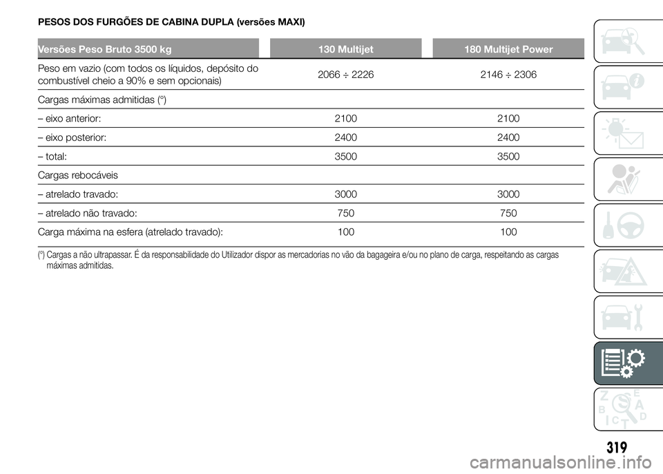 FIAT DUCATO 2015 Manual de Uso e Manutenção (in Portuguese) PESOS DOS FURGÕES DE CABINA DUPLA (versões MAXI)
Versões Peso Bruto 3500 kg 130 Multijet 180 Multijet Power
Peso em vazio (com todos os líquidos, depósito do
combustível cheio a 90% e sem opcion FIAT DUCATO 2015 Manual de Uso e Manutenção (in Portuguese) PESOS DOS FURGÕES DE CABINA DUPLA (versões MAXI)
Versões Peso Bruto 3500 kg 130 Multijet 180 Multijet Power
Peso em vazio (com todos os líquidos, depósito do
combustível cheio a 90% e sem opcion