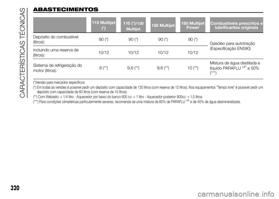 FIAT DUCATO 2015 Manual de Uso e Manutenção (in Portuguese) ABASTECIMENTOS
115 Multijet
(°)110 (°)/130
Multijet150 Multijet180 Multijet
PowerCombustiveis prescritos e
lubrificantes originais
Depósito do combustível
(litros):90 (*) 90 (*) 90 (*) 90 (*)
Gas FIAT DUCATO 2015 Manual de Uso e Manutenção (in Portuguese) ABASTECIMENTOS
115 Multijet
(°)110 (°)/130
Multijet150 Multijet180 Multijet
PowerCombustiveis prescritos e
lubrificantes originais
Depósito do combustível
(litros):90 (*) 90 (*) 90 (*) 90 (*)
Gas