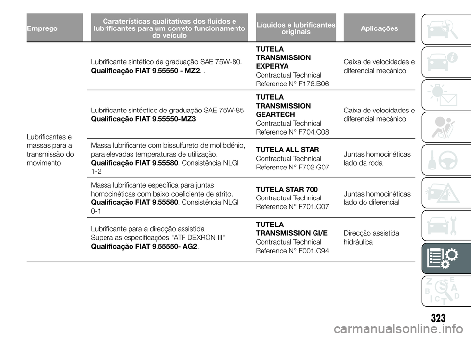 FIAT DUCATO 2015 Manual de Uso e Manutenção (in Portuguese) EmpregoCaraterísticas qualitativas dos fluidos e
lubrificantes para um correto funcionamento
do veículoLíquidos e lubrificantes
originaisAplicações
Lubrificantes e
massas para a
transmissão do
m FIAT DUCATO 2015 Manual de Uso e Manutenção (in Portuguese) EmpregoCaraterísticas qualitativas dos fluidos e
lubrificantes para um correto funcionamento
do veículoLíquidos e lubrificantes
originaisAplicações
Lubrificantes e
massas para a
transmissão do
m