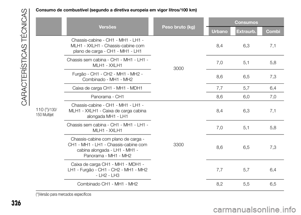 FIAT DUCATO 2015 Manual de Uso e Manutenção (in Portuguese) Consumo de combustível (segundo a diretiva europeia em vigor litros/100 km)
Versões Peso bruto (kg)Consumos
Urbano Extraurb. Combi
110 (°)/130/
150 Multijet
Chassis-cabine - CH1 - MH1 - LH1 -
MLH1 FIAT DUCATO 2015 Manual de Uso e Manutenção (in Portuguese) Consumo de combustível (segundo a diretiva europeia em vigor litros/100 km)
Versões Peso bruto (kg)Consumos
Urbano Extraurb. Combi
110 (°)/130/
150 Multijet
Chassis-cabine - CH1 - MH1 - LH1 -
MLH1