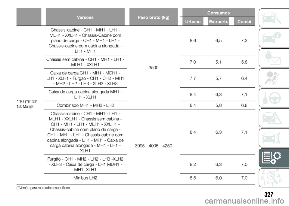 FIAT DUCATO 2015  Manual de Uso e Manutenção (in Portuguese) Versões Peso bruto (kg)Consumos
Urbano Extraurb. Combi
110 (°)/130/
150 Multijet
Chassis-cabine - CH1 - MH1 - LH1 -
MLH1 - XXLH1 - Chassis-Cabine com
plano de carga - CH1 - MH1 - LH1 -
Chassis-cabin