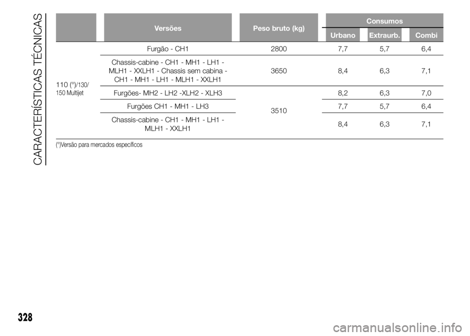 FIAT DUCATO 2015  Manual de Uso e Manutenção (in Portuguese) Versões Peso bruto (kg)Consumos
Urbano Extraurb. Combi
110 (°)/130/
150 Multijet
Furgão - CH1 2800 7,7 5,7 6,4
Chassis-cabine - CH1 - MH1 - LH1 -
MLH1 - XXLH1 - Chassis sem cabina -
CH1 - MH1 - LH1