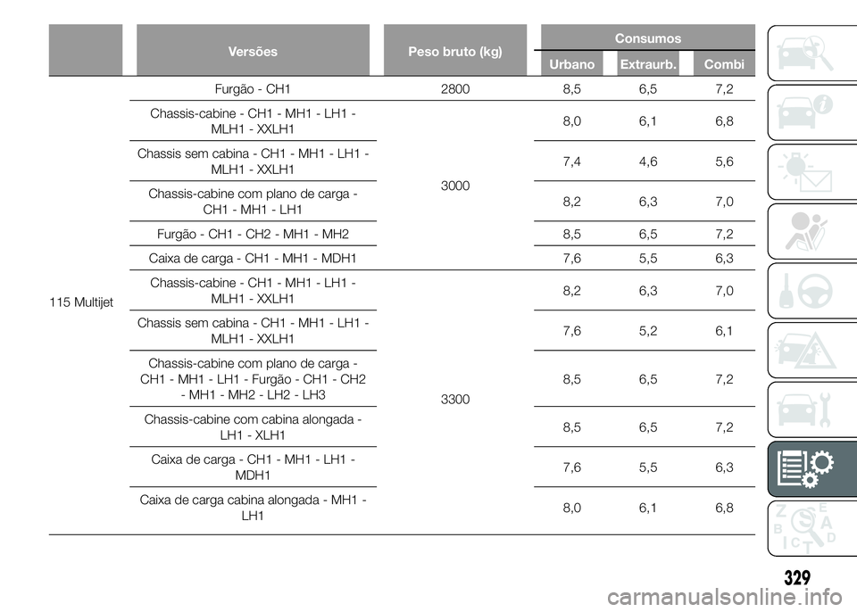 FIAT DUCATO 2015  Manual de Uso e Manutenção (in Portuguese) Versões Peso bruto (kg)Consumos
Urbano Extraurb. Combi
115 MultijetFurgão - CH1 2800 8,5 6,5 7,2
Chassis-cabine - CH1 - MH1 - LH1 -
MLH1 - XXLH1
30008,0 6,1 6,8
Chassis sem cabina - CH1 - MH1 - LH1 