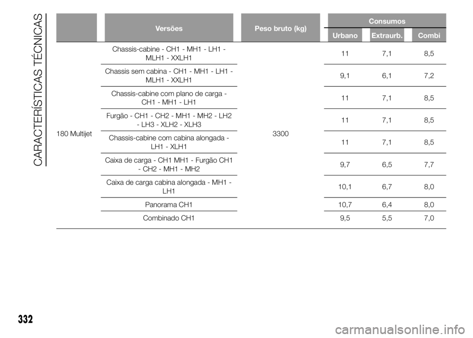 FIAT DUCATO 2015  Manual de Uso e Manutenção (in Portuguese) Versões Peso bruto (kg)Consumos
Urbano Extraurb. Combi
180 MultijetChassis-cabine - CH1 - MH1 - LH1 -
MLH1 - XXLH1
330011 7,1 8,5
Chassis sem cabina - CH1 - MH1 - LH1 -
MLH1 - XXLH19,1 6,1 7,2
Chassi