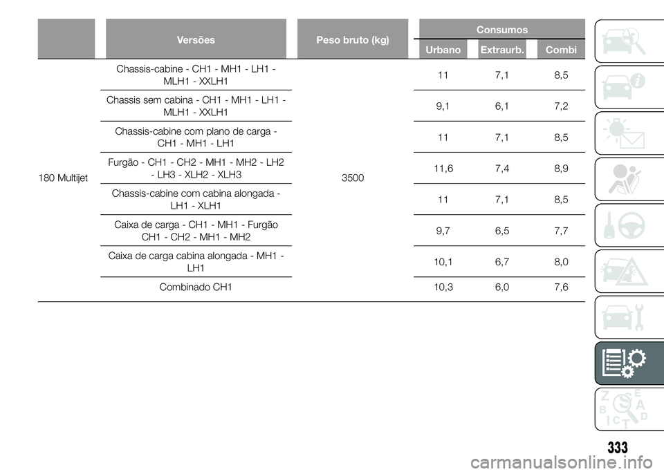 FIAT DUCATO 2015  Manual de Uso e Manutenção (in Portuguese) Versões Peso bruto (kg)Consumos
Urbano Extraurb. Combi
180 MultijetChassis-cabine - CH1 - MH1 - LH1 -
MLH1 - XXLH1
350011 7,1 8,5
Chassis sem cabina - CH1 - MH1 - LH1 -
MLH1 - XXLH19,1 6,1 7,2
Chassi
