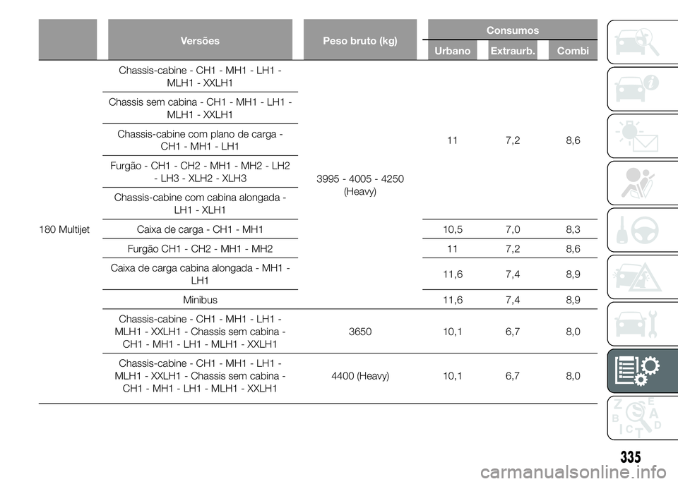 FIAT DUCATO 2015  Manual de Uso e Manutenção (in Portuguese) Versões Peso bruto (kg)Consumos
Urbano Extraurb. Combi
180 MultijetChassis-cabine - CH1 - MH1 - LH1 -
MLH1 - XXLH1
3995 - 4005 - 4250
(Heavy)11 7,2 8,6 Chassis sem cabina - CH1 - MH1 - LH1 -
MLH1 - X