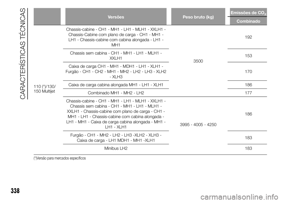 FIAT DUCATO 2015  Manual de Uso e Manutenção (in Portuguese) Versões Peso bruto (kg)Emissões de CO2
Combinado
110 (°)/130/
150 MultijetChassis-cabine - CH1 - MH1 - LH1 - MLH1 - XXLH1 -
Chassis-Cabine com plano de carga - CH1 - MH1 -
LH1 - Chassis-cabine com 