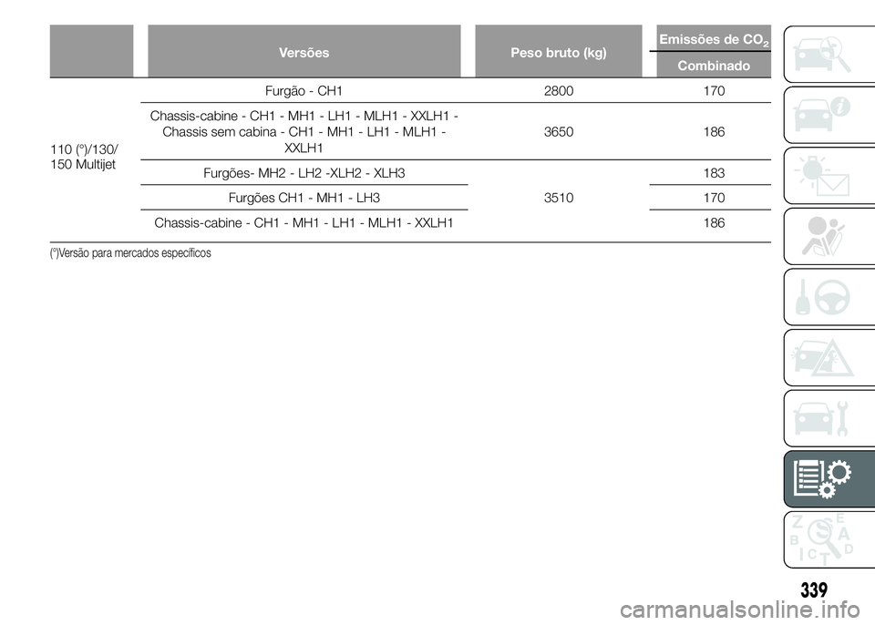 FIAT DUCATO 2015  Manual de Uso e Manutenção (in Portuguese) Versões Peso bruto (kg)Emissões de CO2
Combinado
110 (°)/130/
150 MultijetFurgão - CH1 2800 170
Chassis-cabine - CH1 - MH1 - LH1 - MLH1 - XXLH1 -
Chassis sem cabina - CH1 - MH1 - LH1 - MLH1 -
XXLH