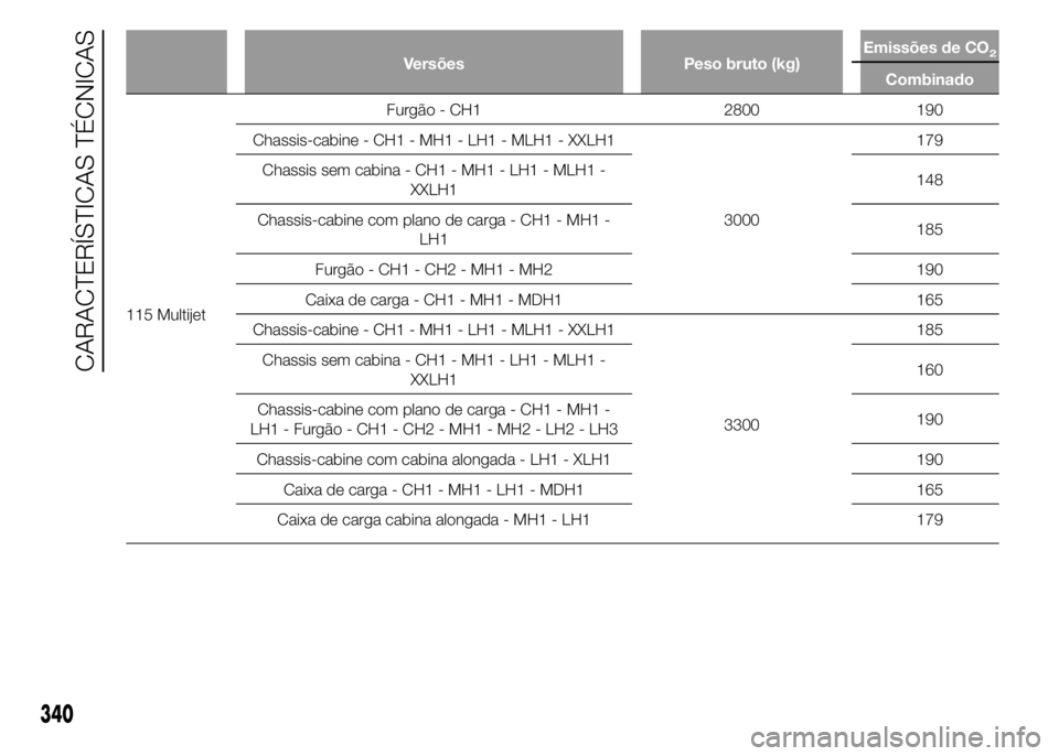 FIAT DUCATO 2015  Manual de Uso e Manutenção (in Portuguese) Versões Peso bruto (kg)Emissões de CO2
Combinado
115 MultijetFurgão - CH1 2800 190
Chassis-cabine - CH1 - MH1 - LH1 - MLH1 - XXLH1
3000179
Chassis sem cabina - CH1 - MH1 - LH1 - MLH1 -
XXLH1148
Cha