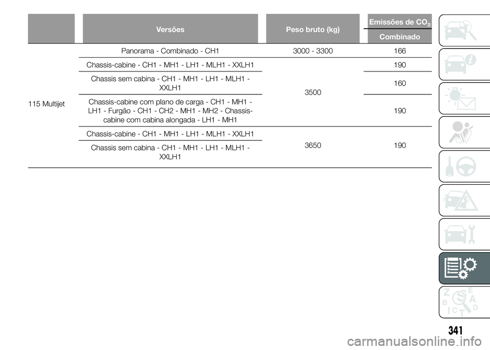 FIAT DUCATO 2015  Manual de Uso e Manutenção (in Portuguese) Versões Peso bruto (kg)Emissões de CO2
Combinado
115 MultijetPanorama - Combinado - CH1 3000 - 3300 166
Chassis-cabine - CH1 - MH1 - LH1 - MLH1 - XXLH1
3500190
Chassis sem cabina - CH1 - MH1 - LH1 -