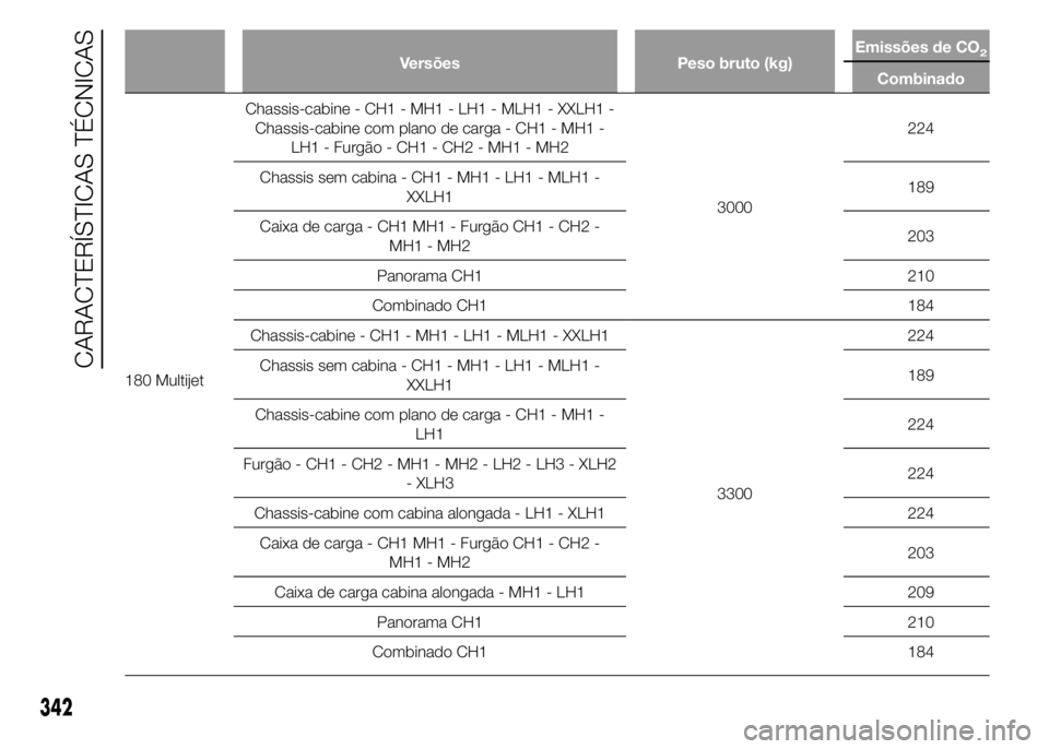 FIAT DUCATO 2015  Manual de Uso e Manutenção (in Portuguese) Versões Peso bruto (kg)Emissões de CO2
Combinado
180 MultijetChassis-cabine - CH1 - MH1 - LH1 - MLH1 - XXLH1 -
Chassis-cabine com plano de carga - CH1 - MH1 -
LH1 - Furgão - CH1 - CH2 - MH1 - MH2
3