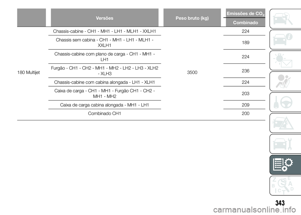 FIAT DUCATO 2015  Manual de Uso e Manutenção (in Portuguese) Versões Peso bruto (kg)Emissões de CO2
Combinado
180 MultijetChassis-cabine - CH1 - MH1 - LH1 - MLH1 - XXLH1
3500224
Chassis sem cabina - CH1 - MH1 - LH1 - MLH1 -
XXLH1189
Chassis-cabine com plano d