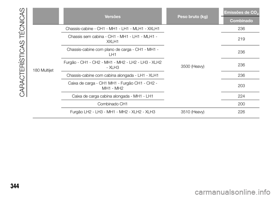 FIAT DUCATO 2015  Manual de Uso e Manutenção (in Portuguese) Versões Peso bruto (kg)Emissões de CO2
Combinado
180 MultijetChassis-cabine - CH1 - MH1 - LH1 - MLH1 - XXLH1
3500 (Heavy)236
Chassis sem cabina - CH1 - MH1 - LH1 - MLH1 -
XXLH1219
Chassis-cabine com