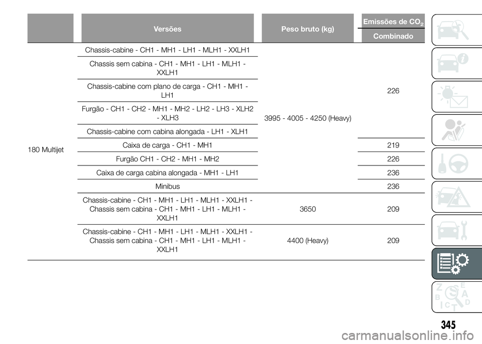 FIAT DUCATO 2015  Manual de Uso e Manutenção (in Portuguese) Versões Peso bruto (kg)Emissões de CO2
Combinado
180 MultijetChassis-cabine - CH1 - MH1 - LH1 - MLH1 - XXLH1
3995 - 4005 - 4250 (Heavy)226 Chassis sem cabina - CH1 - MH1 - LH1 - MLH1 -
XXLH1
Chassis