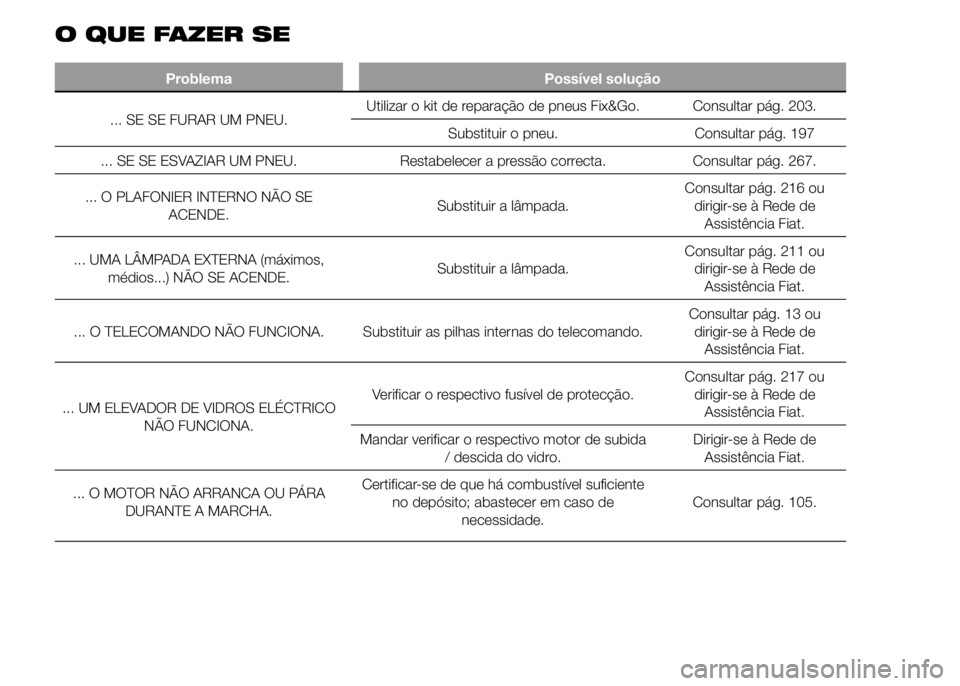 FIAT DUCATO 2015  Manual de Uso e Manutenção (in Portuguese) O QUE FAZER SE
Problema Possível solução
... SE SE FURAR UM PNEU.Utilizar o kit de reparação de pneus Fix&Go. Consultar pág. 203.
Substituir o pneu. Consultar pág. 197
... SE SE ESVAZIAR UM PNE