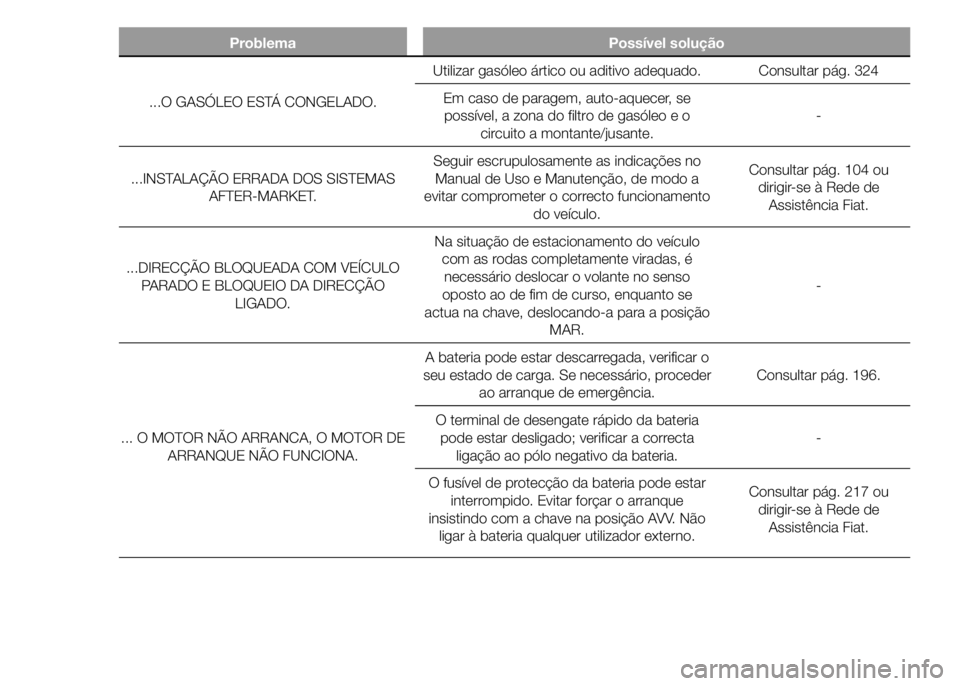 FIAT DUCATO 2015  Manual de Uso e Manutenção (in Portuguese) Problema Possível solução
...O GASÓLEO ESTÁ CONGELADO.Utilizar gasóleo ártico ou aditivo adequado. Consultar pág. 324
Em caso de paragem, auto-aquecer, se
possível, a zona do filtro de gasól