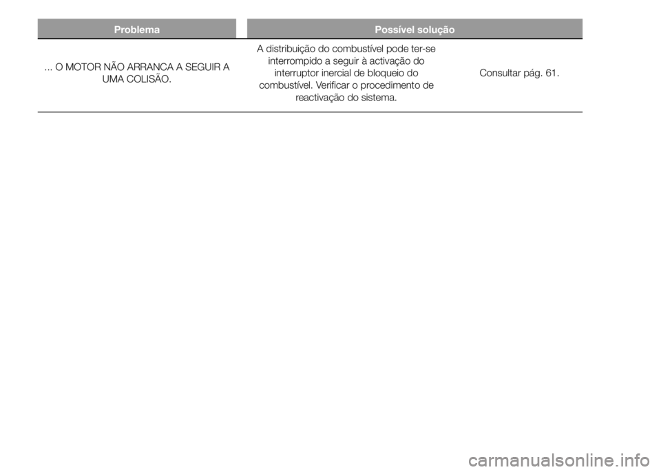 FIAT DUCATO 2015  Manual de Uso e Manutenção (in Portuguese) Problema Possível solução
... O MOTOR NÃO ARRANCA A SEGUIR A
UMA COLISÃO.A distribuição do combustível pode ter-se
interrompido a seguir à activação do
interruptor inercial de bloqueio do
c