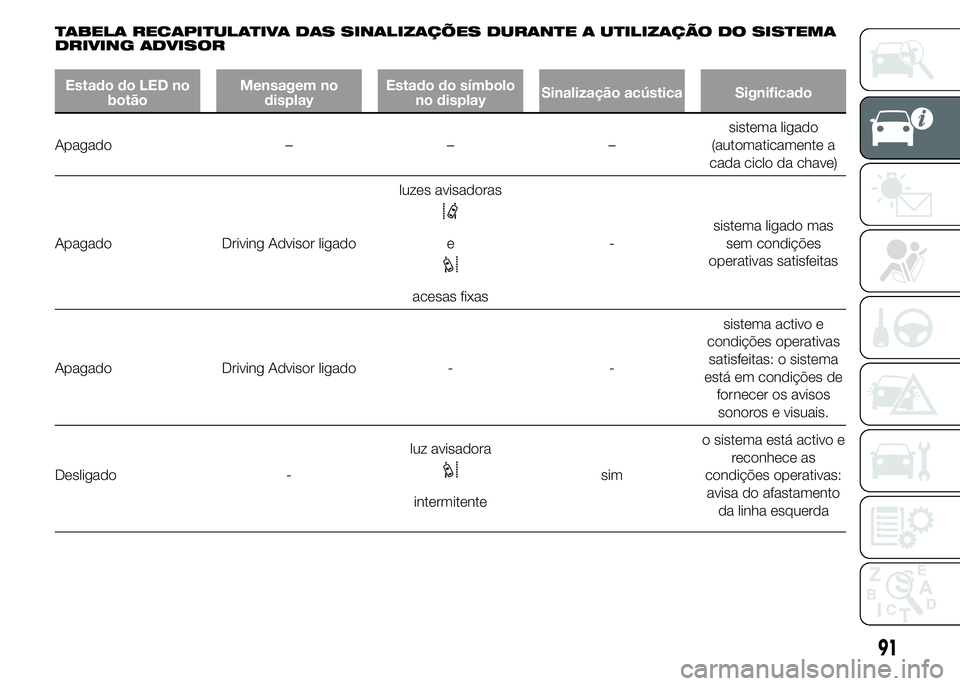 FIAT DUCATO 2015 Manual de Uso e Manutenção (in Portuguese) TABELA RECAPITULATIVA DAS SINALIZAÇÕES DURANTE A UTILIZAÇÃO DO SISTEMA
DRIVING ADVISOR
Estado do LED no
botãoMensagem no
displayEstado do símbolo
no displaySinalização acústica Significado
Ap FIAT DUCATO 2015 Manual de Uso e Manutenção (in Portuguese) TABELA RECAPITULATIVA DAS SINALIZAÇÕES DURANTE A UTILIZAÇÃO DO SISTEMA
DRIVING ADVISOR
Estado do LED no
botãoMensagem no
displayEstado do símbolo
no displaySinalização acústica Significado
Ap