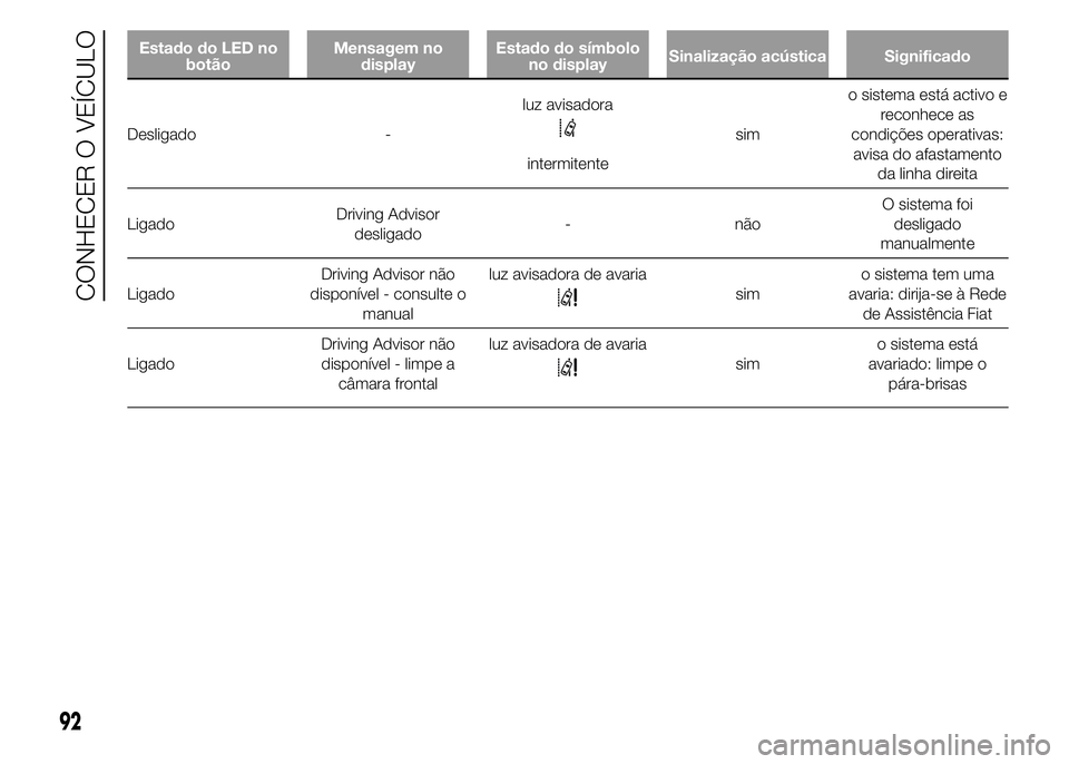 FIAT DUCATO 2015 Manual de Uso e Manutenção (in Portuguese) Estado do LED no
botãoMensagem no
displayEstado do símbolo
no displaySinalização acústica Significado
Desligado -luz avisadora
intermitentesimo sistema está activo e
reconhece as
condições ope FIAT DUCATO 2015 Manual de Uso e Manutenção (in Portuguese) Estado do LED no
botãoMensagem no
displayEstado do símbolo
no displaySinalização acústica Significado
Desligado -luz avisadora
intermitentesimo sistema está activo e
reconhece as
condições ope