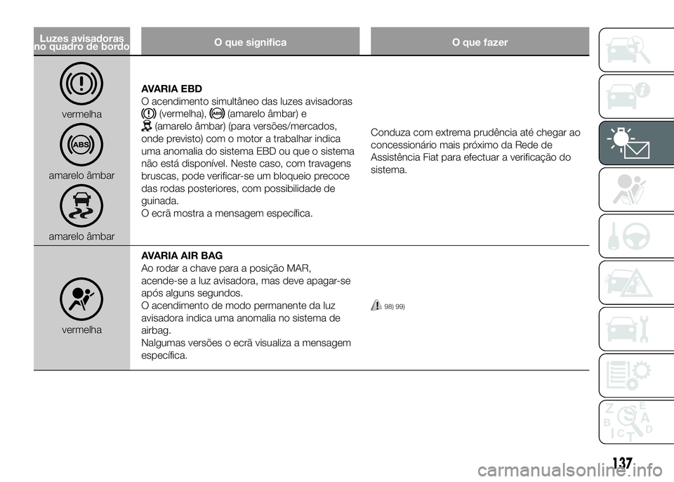 FIAT DUCATO 2016 Manual de Uso e Manutenção (in Portuguese) Luzes avisadoras
no quadro de bordoO que significa O que fazer
vermelha
amarelo âmbar
amarelo âmbarAVARIA EBD
O acendimento simultâneo das luzes avisadoras
(vermelha),(amarelo âmbar) e
(amarelo â FIAT DUCATO 2016 Manual de Uso e Manutenção (in Portuguese) Luzes avisadoras
no quadro de bordoO que significa O que fazer
vermelha
amarelo âmbar
amarelo âmbarAVARIA EBD
O acendimento simultâneo das luzes avisadoras
(vermelha),(amarelo âmbar) e
(amarelo â
