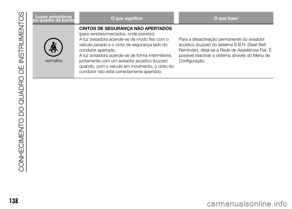 FIAT DUCATO 2016 Manual de Uso e Manutenção (in Portuguese) Luzes avisadoras
no quadro de bordoO que significa O que fazer
vermelhaCINTOS DE SEGURANÇA NÃO APERTADOS
(para versões/mercados, onde previsto)
A luz avisadora acende-se de modo fixo com o
veículo FIAT DUCATO 2016 Manual de Uso e Manutenção (in Portuguese) Luzes avisadoras
no quadro de bordoO que significa O que fazer
vermelhaCINTOS DE SEGURANÇA NÃO APERTADOS
(para versões/mercados, onde previsto)
A luz avisadora acende-se de modo fixo com o
veículo