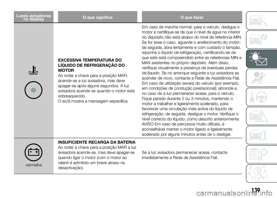 FIAT DUCATO 2016 Manual de Uso e Manutenção (in Portuguese) Luzes avisadoras
no displayO que significa O que fazer
EXCESSIVA TEMPERATURA DO
LÍQUIDO DE REFRIGERAÇÃO DO
MOTOR
Ao rodar a chave para a posição MAR,
acende-se a luz avisadora, mas deve
apagar-se FIAT DUCATO 2016 Manual de Uso e Manutenção (in Portuguese) Luzes avisadoras
no displayO que significa O que fazer
EXCESSIVA TEMPERATURA DO
LÍQUIDO DE REFRIGERAÇÃO DO
MOTOR
Ao rodar a chave para a posição MAR,
acende-se a luz avisadora, mas deve
apagar-se