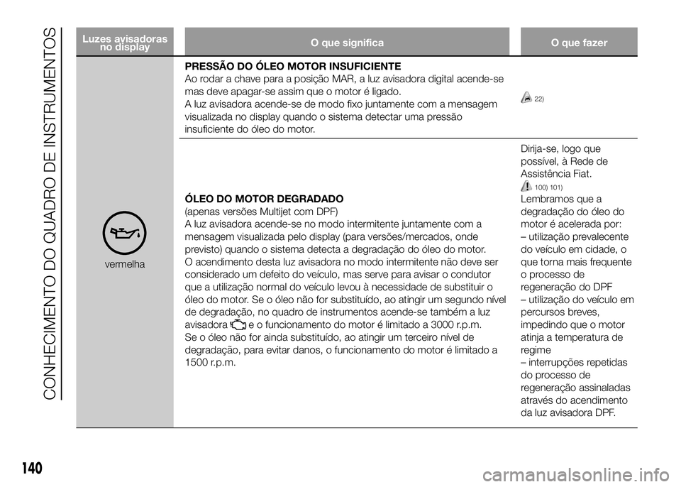 FIAT DUCATO 2016 Manual de Uso e Manutenção (in Portuguese) Luzes avisadoras
no displayO que significa O que fazer
vermelhaPRESSÃO DO ÓLEO MOTOR INSUFICIENTE
Ao rodar a chave para a posição MAR, a luz avisadora digital acende-se
mas deve apagar-se assim qu FIAT DUCATO 2016 Manual de Uso e Manutenção (in Portuguese) Luzes avisadoras
no displayO que significa O que fazer
vermelhaPRESSÃO DO ÓLEO MOTOR INSUFICIENTE
Ao rodar a chave para a posição MAR, a luz avisadora digital acende-se
mas deve apagar-se assim qu