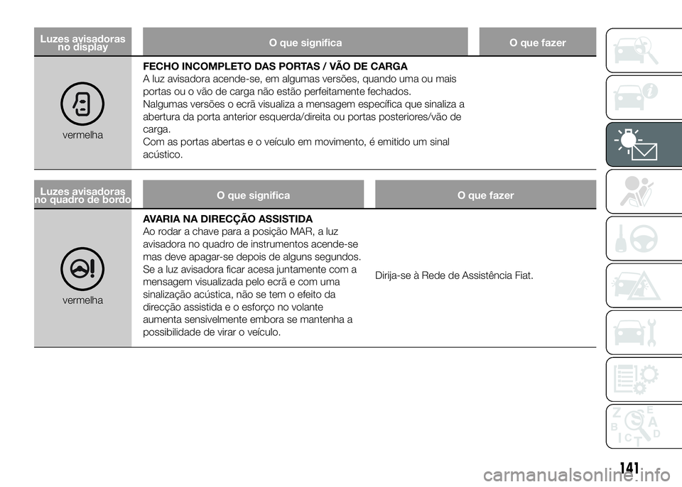 FIAT DUCATO 2016 Manual de Uso e Manutenção (in Portuguese) Luzes avisadoras
no displayO que significa O que fazer
vermelhaFECHO INCOMPLETO DAS PORTAS / VÃO DE CARGA
A luz avisadora acende-se, em algumas versões, quando uma ou mais
portas ou o vão de carga FIAT DUCATO 2016 Manual de Uso e Manutenção (in Portuguese) Luzes avisadoras
no displayO que significa O que fazer
vermelhaFECHO INCOMPLETO DAS PORTAS / VÃO DE CARGA
A luz avisadora acende-se, em algumas versões, quando uma ou mais
portas ou o vão de carga