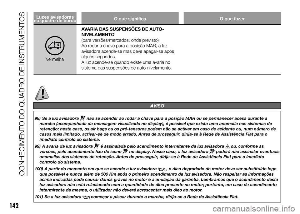 FIAT DUCATO 2016 Manual de Uso e Manutenção (in Portuguese) Luzes avisadoras
no quadro de bordoO que significa O que fazer
vermelhaAVARIA DAS SUSPENSÕES DE AUTO-
NIVELAMENTO
(para versões/mercados, onde previsto)
Ao rodar a chave para a posição MAR, a luz
FIAT DUCATO 2016 Manual de Uso e Manutenção (in Portuguese) Luzes avisadoras
no quadro de bordoO que significa O que fazer
vermelhaAVARIA DAS SUSPENSÕES DE AUTO-
NIVELAMENTO
(para versões/mercados, onde previsto)
Ao rodar a chave para a posição MAR, a luz
