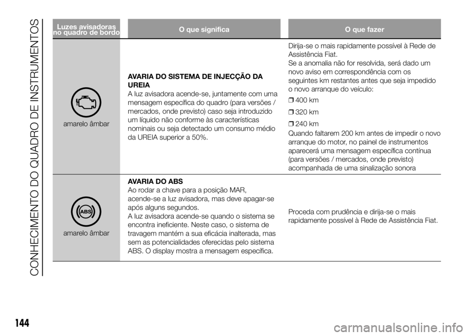 FIAT DUCATO 2016 Manual de Uso e Manutenção (in Portuguese) Luzes avisadoras
no quadro de bordoO que significa O que fazer
amarelo âmbarAVARIA DO SISTEMA DE INJECÇÃO DA
UREIA
A luz avisadora acende-se, juntamente com uma
mensagem específica do quadro (para FIAT DUCATO 2016 Manual de Uso e Manutenção (in Portuguese) Luzes avisadoras
no quadro de bordoO que significa O que fazer
amarelo âmbarAVARIA DO SISTEMA DE INJECÇÃO DA
UREIA
A luz avisadora acende-se, juntamente com uma
mensagem específica do quadro (para