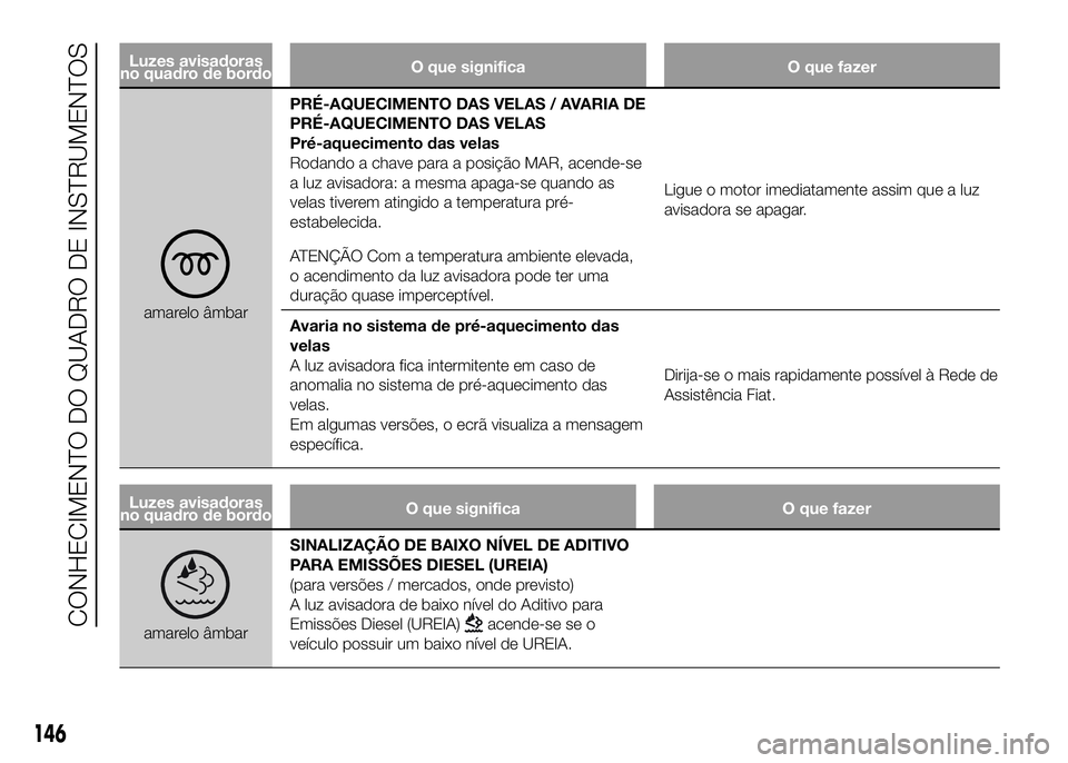 FIAT DUCATO 2016 Manual de Uso e Manutenção (in Portuguese) Luzes avisadoras
no quadro de bordoO que significa O que fazer
amarelo âmbarPRÉ-AQUECIMENTO DAS VELAS / AVARIA DE
PRÉ-AQUECIMENTO DAS VELAS
Pré-aquecimento das velas
Rodando a chave para a posiç FIAT DUCATO 2016 Manual de Uso e Manutenção (in Portuguese) Luzes avisadoras
no quadro de bordoO que significa O que fazer
amarelo âmbarPRÉ-AQUECIMENTO DAS VELAS / AVARIA DE
PRÉ-AQUECIMENTO DAS VELAS
Pré-aquecimento das velas
Rodando a chave para a posiç