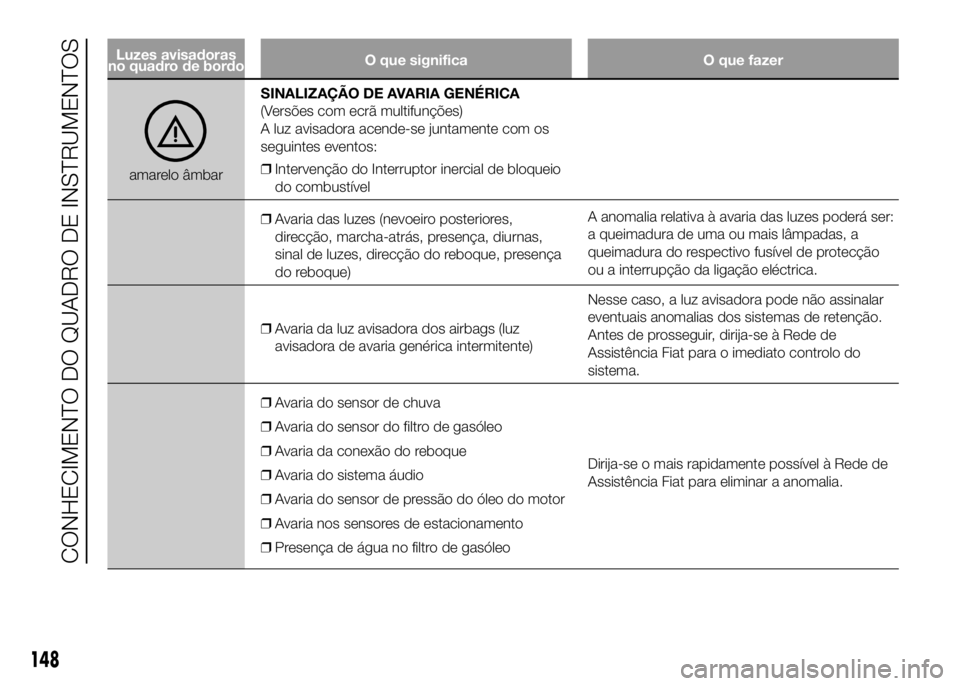 FIAT DUCATO 2016 Manual de Uso e Manutenção (in Portuguese) Luzes avisadoras
no quadro de bordoO que significa O que fazer
amarelo âmbarSINALIZAÇÃO DE AVARIA GENÉRICA
(Versões com ecrã multifunções)
A luz avisadora acende-se juntamente com os
seguintes FIAT DUCATO 2016 Manual de Uso e Manutenção (in Portuguese) Luzes avisadoras
no quadro de bordoO que significa O que fazer
amarelo âmbarSINALIZAÇÃO DE AVARIA GENÉRICA
(Versões com ecrã multifunções)
A luz avisadora acende-se juntamente com os
seguintes