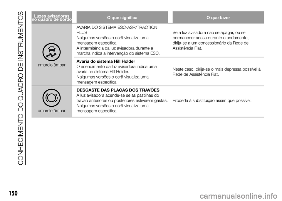 FIAT DUCATO 2016 Manual de Uso e Manutenção (in Portuguese) Luzes avisadoras
no quadro de bordoO que significa O que fazer
amarelo âmbarAVARIA DO SISTEMA ESC-ASR/TRACTION
PLUS
Nalgumas versões o ecrã visualiza uma
mensagem específica.
A intermitência da l FIAT DUCATO 2016 Manual de Uso e Manutenção (in Portuguese) Luzes avisadoras
no quadro de bordoO que significa O que fazer
amarelo âmbarAVARIA DO SISTEMA ESC-ASR/TRACTION
PLUS
Nalgumas versões o ecrã visualiza uma
mensagem específica.
A intermitência da l