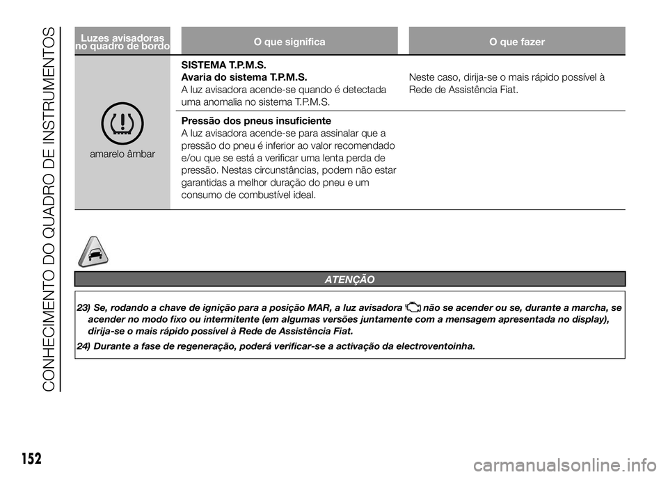 FIAT DUCATO 2016 Manual de Uso e Manutenção (in Portuguese) Luzes avisadoras
no quadro de bordoO que significa O que fazer
amarelo âmbarSISTEMA T.P.M.S.
Avaria do sistema T.P.M.S.
A luz avisadora acende-se quando é detectada
uma anomalia no sistema T.P.M.S.N FIAT DUCATO 2016 Manual de Uso e Manutenção (in Portuguese) Luzes avisadoras
no quadro de bordoO que significa O que fazer
amarelo âmbarSISTEMA T.P.M.S.
Avaria do sistema T.P.M.S.
A luz avisadora acende-se quando é detectada
uma anomalia no sistema T.P.M.S.N
