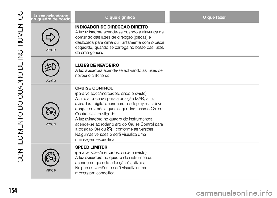 FIAT DUCATO 2016 Manual de Uso e Manutenção (in Portuguese) Luzes avisadoras
no quadro de bordoO que significa O que fazer
verdeINDICADOR DE DIRECÇÃO DIREITO
A luz avisadora acende-se quando a alavanca de
comando das luzes de direcção (piscas) é
deslocada FIAT DUCATO 2016 Manual de Uso e Manutenção (in Portuguese) Luzes avisadoras
no quadro de bordoO que significa O que fazer
verdeINDICADOR DE DIRECÇÃO DIREITO
A luz avisadora acende-se quando a alavanca de
comando das luzes de direcção (piscas) é
deslocada