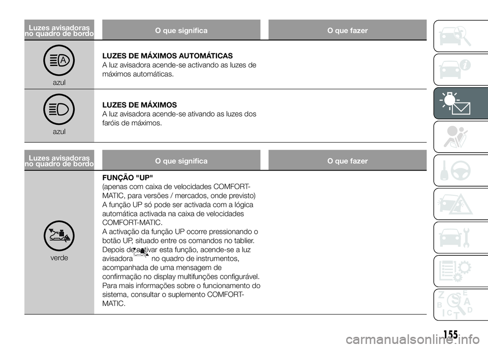 FIAT DUCATO 2016 Manual de Uso e Manutenção (in Portuguese) Luzes avisadoras
no quadro de bordoO que significa O que fazer
azulLUZES DE MÁXIMOS AUTOMÁTICAS
A luz avisadora acende-se activando as luzes de
máximos automáticas.
azulLUZES DE MÁXIMOS
A luz avi FIAT DUCATO 2016 Manual de Uso e Manutenção (in Portuguese) Luzes avisadoras
no quadro de bordoO que significa O que fazer
azulLUZES DE MÁXIMOS AUTOMÁTICAS
A luz avisadora acende-se activando as luzes de
máximos automáticas.
azulLUZES DE MÁXIMOS
A luz avi