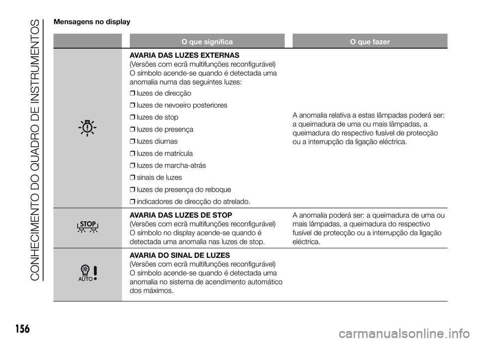 FIAT DUCATO 2016 Manual de Uso e Manutenção (in Portuguese) Mensagens no display
O que significa O que fazer
AVARIA DAS LUZES EXTERNAS
(Versões com ecrã multifunções reconfigurável)
O símbolo acende-se quando é detectada uma
anomalia numa das seguintes FIAT DUCATO 2016 Manual de Uso e Manutenção (in Portuguese) Mensagens no display
O que significa O que fazer
AVARIA DAS LUZES EXTERNAS
(Versões com ecrã multifunções reconfigurável)
O símbolo acende-se quando é detectada uma
anomalia numa das seguintes