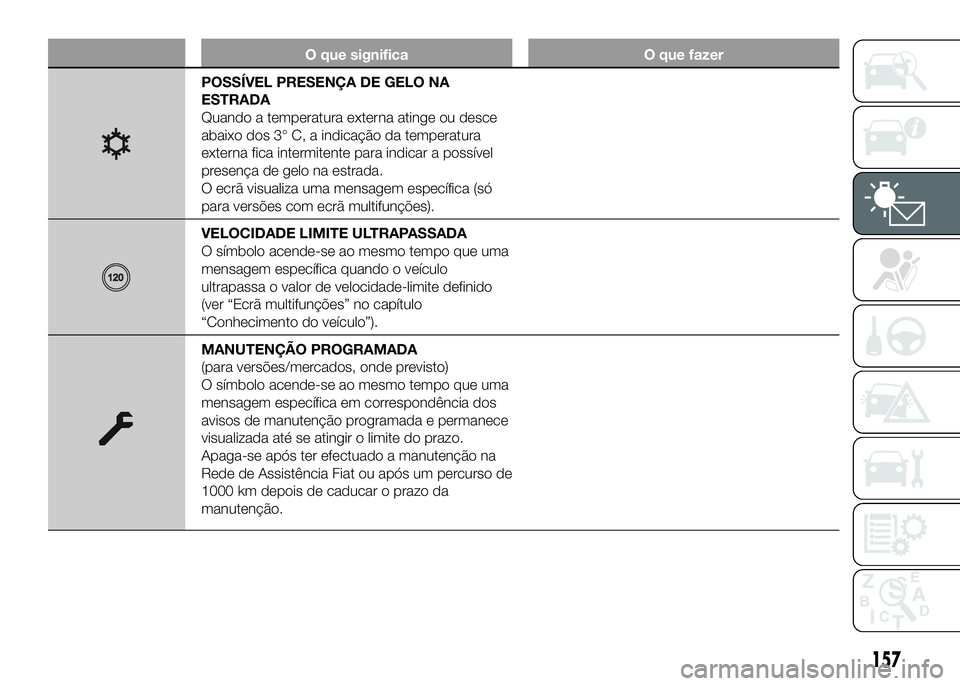 FIAT DUCATO 2016 Manual de Uso e Manutenção (in Portuguese) O que significa O que fazer
POSSÍVEL PRESENÇA DE GELO NA
ESTRADA
Quando a temperatura externa atinge ou desce
abaixo dos 3° C, a indicação da temperatura
externa fica intermitente para indicar a FIAT DUCATO 2016 Manual de Uso e Manutenção (in Portuguese) O que significa O que fazer
POSSÍVEL PRESENÇA DE GELO NA
ESTRADA
Quando a temperatura externa atinge ou desce
abaixo dos 3° C, a indicação da temperatura
externa fica intermitente para indicar a