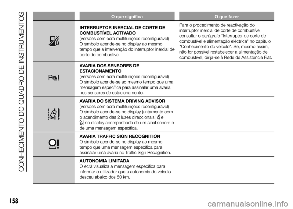 FIAT DUCATO 2016 Manual de Uso e Manutenção (in Portuguese) O que significa O que fazer
INTERRUPTOR INERCIAL DE CORTE DE
COMBUSTÍVEL ACTIVADO
(Versões com ecrã multifunções reconfigurável)
O símbolo acende-se no display ao mesmo
tempo que a intervençã FIAT DUCATO 2016 Manual de Uso e Manutenção (in Portuguese) O que significa O que fazer
INTERRUPTOR INERCIAL DE CORTE DE
COMBUSTÍVEL ACTIVADO
(Versões com ecrã multifunções reconfigurável)
O símbolo acende-se no display ao mesmo
tempo que a intervençã