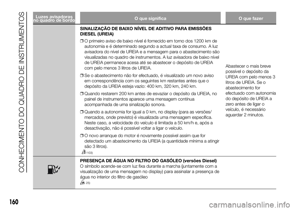 FIAT DUCATO 2016 Manual de Uso e Manutenção (in Portuguese) Luzes avisadoras
no quadro de bordoO que significa O que fazer
SINALIZAÇÃO DE BAIXO NÍVEL DE ADITIVO PARA EMISSÕES
DIESEL (UREIA)
❒O primeiro aviso de baixo nível é fornecido em torno dos 1200 FIAT DUCATO 2016 Manual de Uso e Manutenção (in Portuguese) Luzes avisadoras
no quadro de bordoO que significa O que fazer
SINALIZAÇÃO DE BAIXO NÍVEL DE ADITIVO PARA EMISSÕES
DIESEL (UREIA)
❒O primeiro aviso de baixo nível é fornecido em torno dos 1200