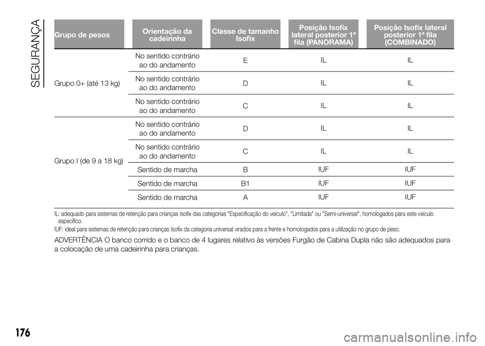 FIAT DUCATO 2016 Manual de Uso e Manutenção (in Portuguese) Grupo de pesosOrientação da
cadeirinhaClasse de tamanho
IsofixPosição Isofix
lateral posterior 1ª
fila (PANORAMA)Posição Isofix lateral
posterior 1ª fila
(COMBINADO)
Grupo 0+ (até 13 kg)No se FIAT DUCATO 2016 Manual de Uso e Manutenção (in Portuguese) Grupo de pesosOrientação da
cadeirinhaClasse de tamanho
IsofixPosição Isofix
lateral posterior 1ª
fila (PANORAMA)Posição Isofix lateral
posterior 1ª fila
(COMBINADO)
Grupo 0+ (até 13 kg)No se